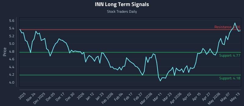 INN Long Term Analysis for May 13 2026