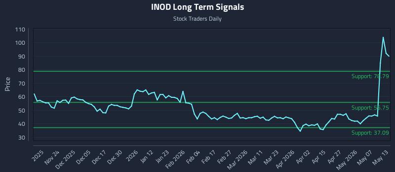 INOD Long Term Analysis for May 13 2026