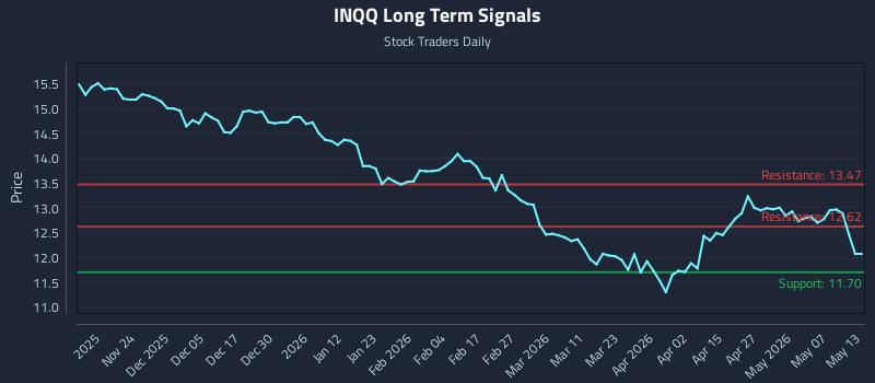 INQQ Long Term Analysis for May 13 2026