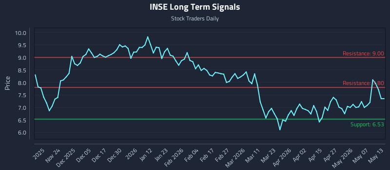 INSE Long Term Analysis for May 13 2026