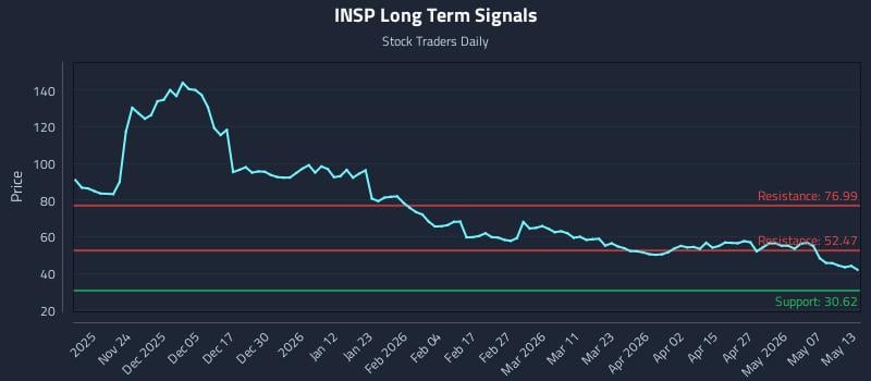 INSP Long Term Analysis for May 13 2026 INSP Long Term Analysis for May 13 2026