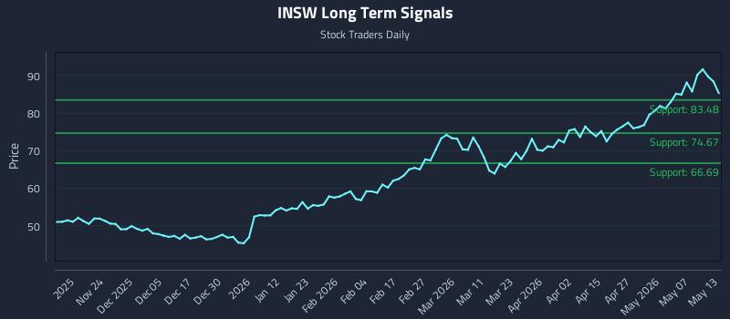 INSW Long Term Analysis for May 13 2026