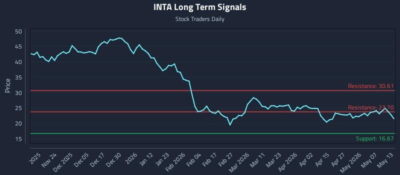 INTA Long Term Analysis for May 13 2026 INTA Long Term Analysis for May 13 2026
