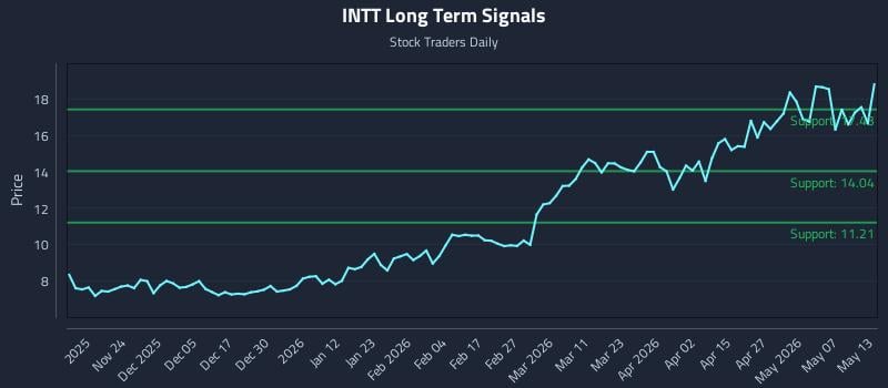 INTT Long Term Analysis for May 13 2026 INTT Long Term Analysis for May 13 2026