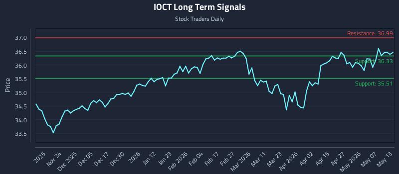 IOCT Long Term Analysis for May 13 2026 IOCT Long Term Analysis for May 13 2026