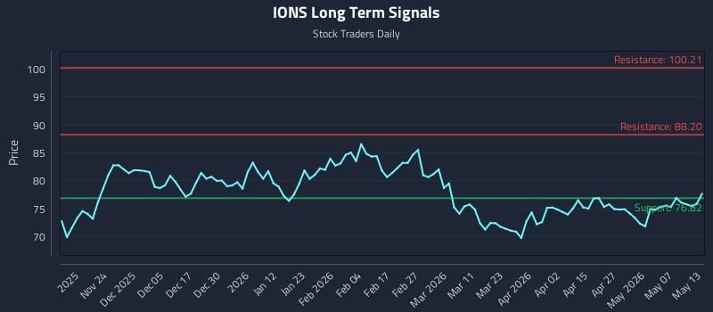 IONS Long Term Analysis for May 13 2026 IONS Long Term Analysis for May 13 2026