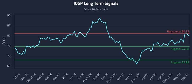IOSP Long Term Analysis for May 14 2026 IOSP Long Term Analysis for May 14 2026