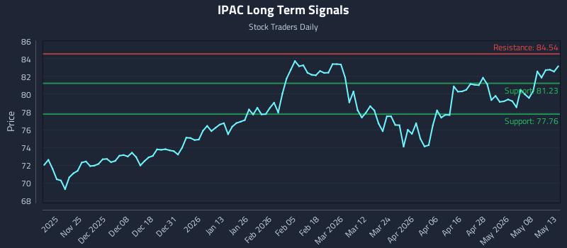 IPAC Long Term Analysis for May 14 2026 IPAC Long Term Analysis for May 14 2026