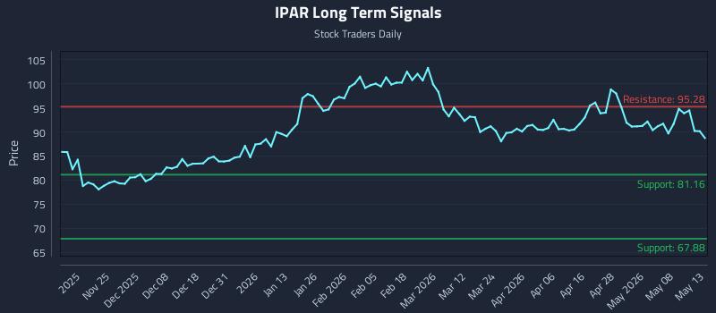 IPAR Long Term Analysis for May 14 2026