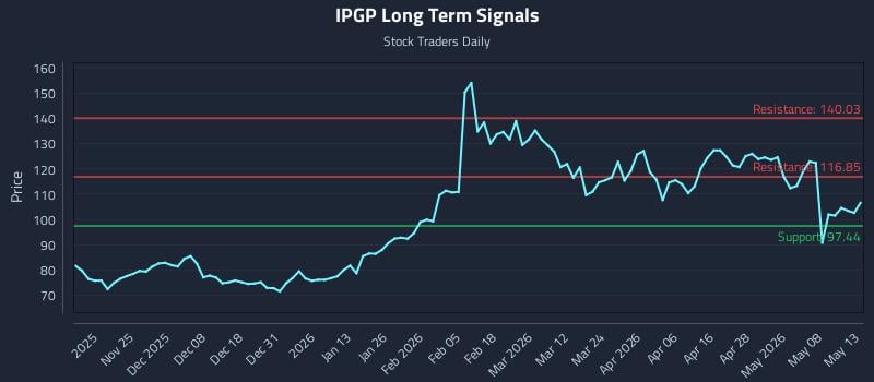IPGP Long Term Analysis for May 14 2026