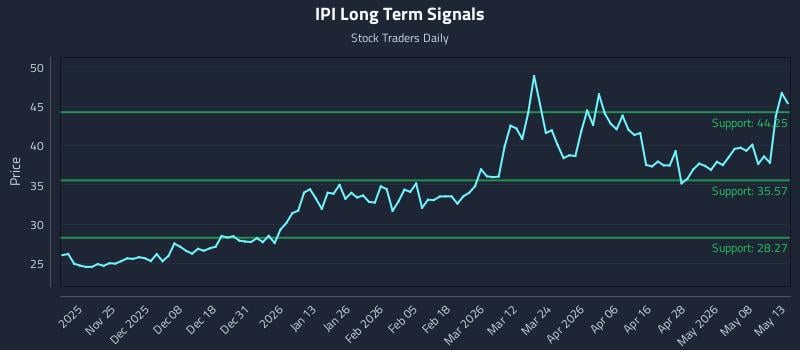 IPI Long Term Analysis for May 14 2026