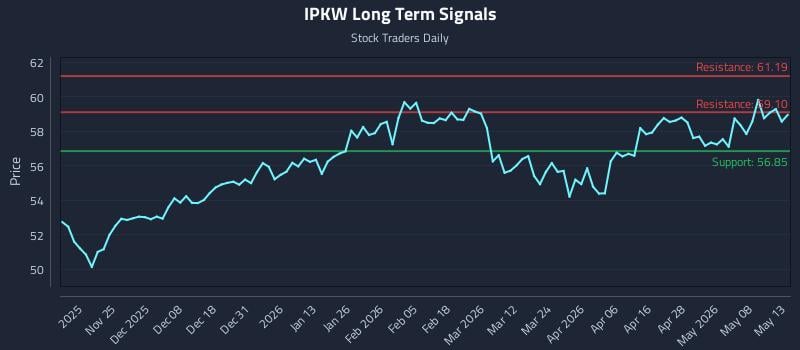 IPKW Long Term Analysis for May 14 2026 IPKW Long Term Analysis for May 14 2026