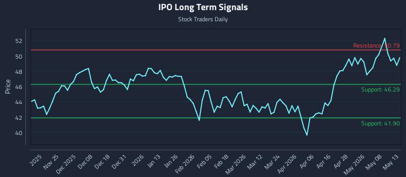 IPO Long Term Analysis for May 14 2026 IPO Long Term Analysis for May 14 2026