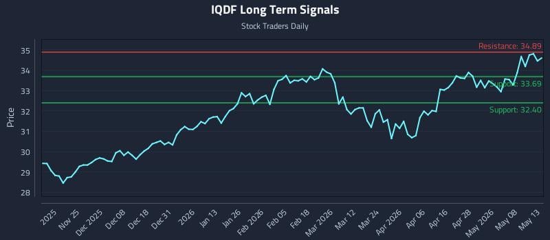 IQDF Long Term Analysis for May 14 2026