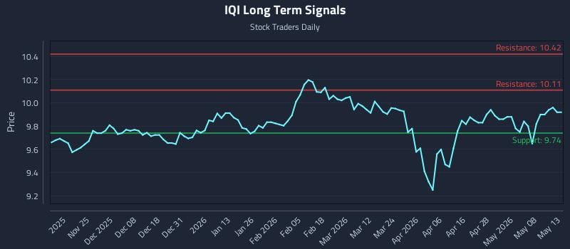 IQI Long Term Analysis for May 14 2026