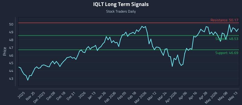 IQLT Long Term Analysis for May 14 2026