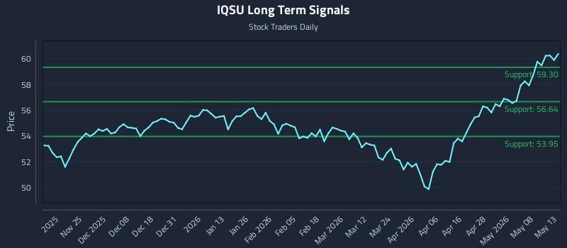 IQSU Long Term Analysis for May 14 2026