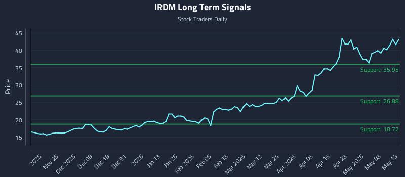 IRDM Long Term Analysis for May 14 2026