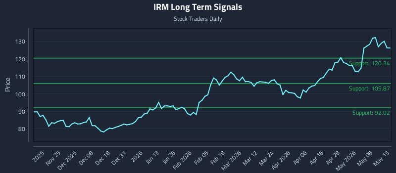 IRM Long Term Analysis for May 14 2026 IRM Long Term Analysis for May 14 2026