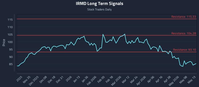 IRMD Long Term Analysis for May 14 2026