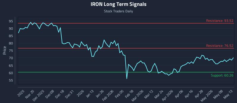 IRON Long Term Analysis for May 14 2026