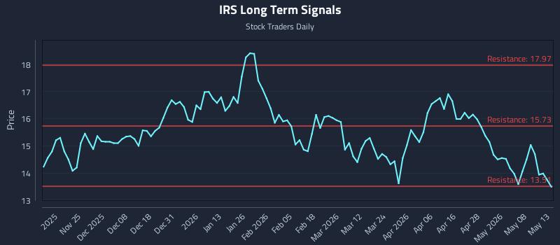 IRS Long Term Analysis for May 14 2026 IRS Long Term Analysis for May 14 2026