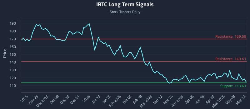 IRTC Long Term Analysis for May 14 2026