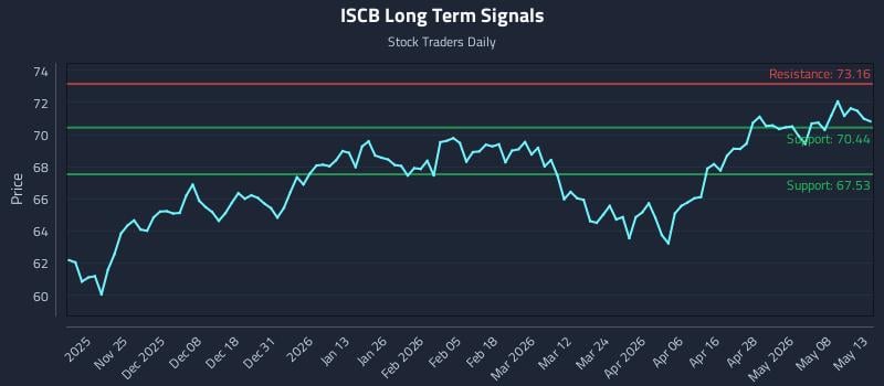 ISCB Long Term Analysis for May 14 2026
