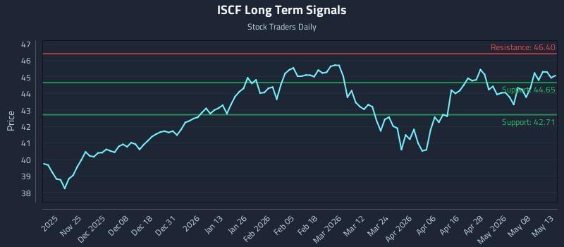 ISCF Long Term Analysis for May 14 2026