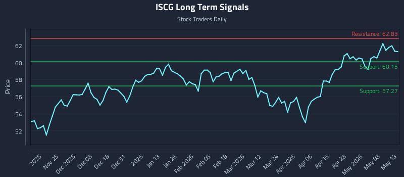 ISCG Long Term Analysis for May 14 2026 ISCG Long Term Analysis for May 14 2026