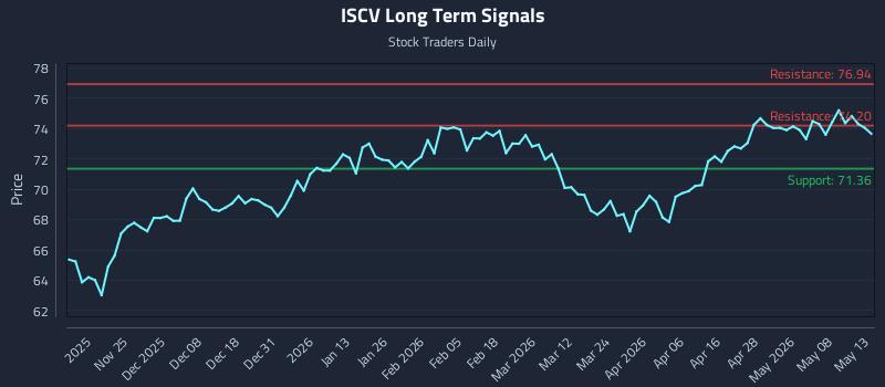 ISCV Long Term Analysis for May 14 2026