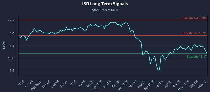 ISD Long Term Analysis for May 14 2026 ISD Long Term Analysis for May 14 2026
