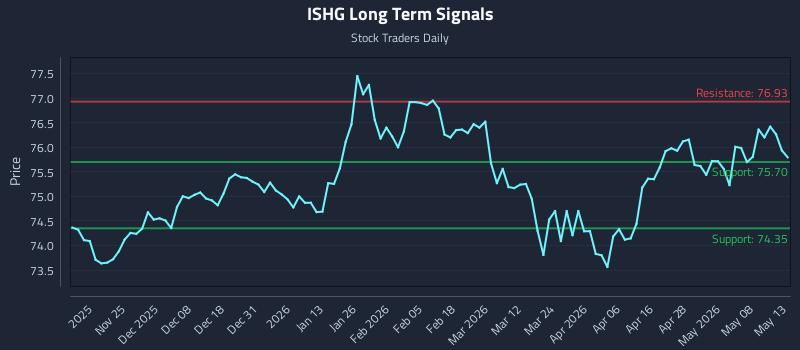 ISHG Long Term Analysis for May 14 2026