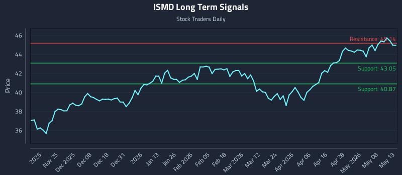 ISMD Long Term Analysis for May 14 2026 ISMD Long Term Analysis for May 14 2026
