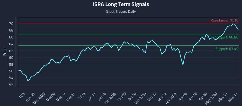 ISRA Long Term Analysis for May 14 2026