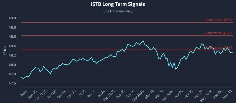 ISTB Long Term Analysis for May 14 2026 ISTB Long Term Analysis for May 14 2026