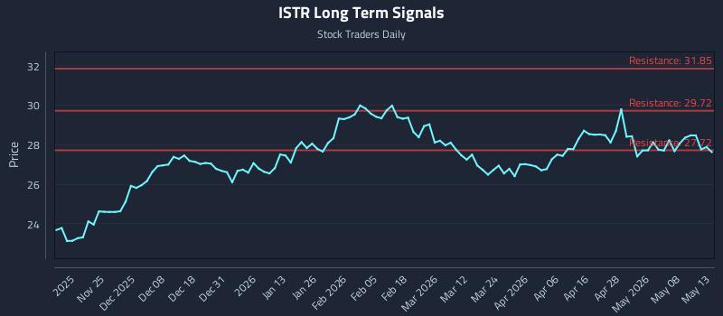 ISTR Long Term Analysis for May 14 2026