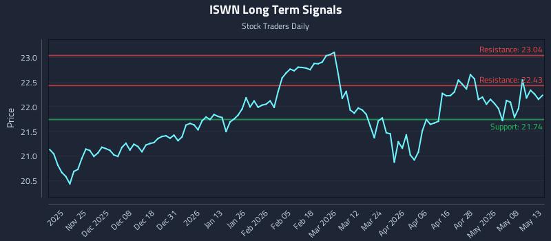 ISWN Long Term Analysis for May 14 2026
