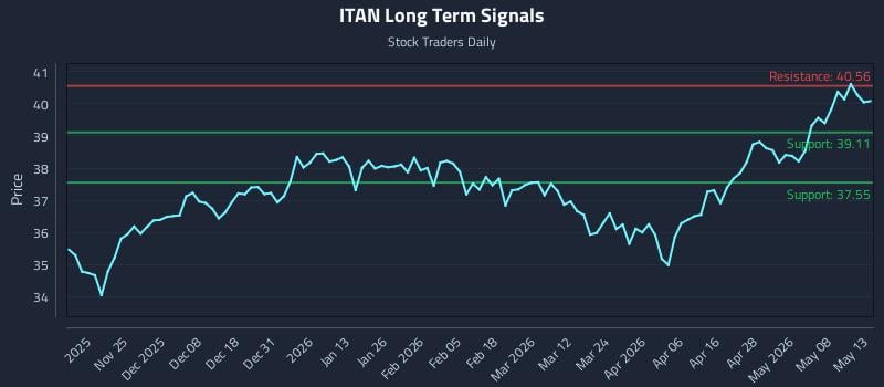ITAN Long Term Analysis for May 14 2026 ITAN Long Term Analysis for May 14 2026