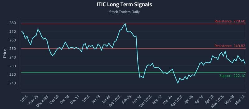 ITIC Long Term Analysis for May 14 2026