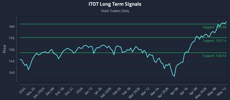 ITOT Long Term Analysis for May 14 2026 ITOT Long Term Analysis for May 14 2026