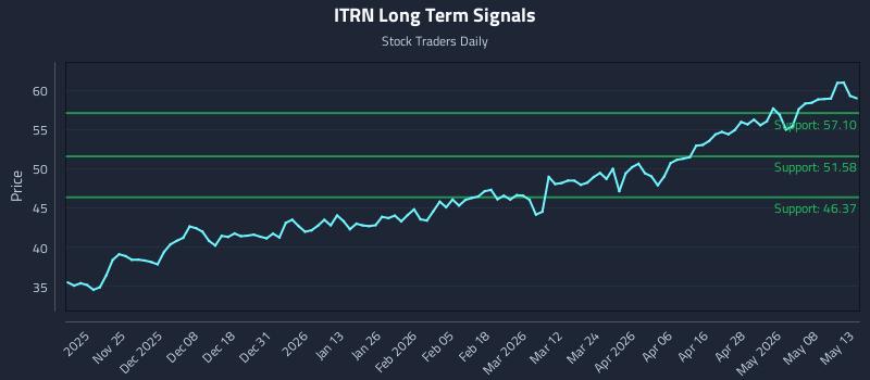 ITRN Long Term Analysis for May 14 2026