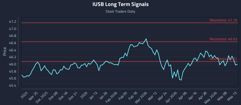 IUSB Long Term Analysis for May 14 2026