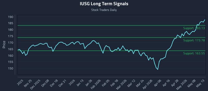 IUSG Long Term Analysis for May 14 2026 IUSG Long Term Analysis for May 14 2026