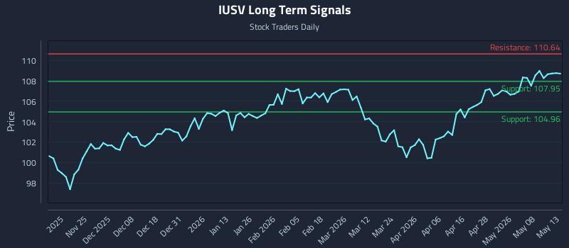 IUSV Long Term Analysis for May 14 2026