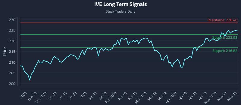 IVE Long Term Analysis for May 14 2026 IVE Long Term Analysis for May 14 2026