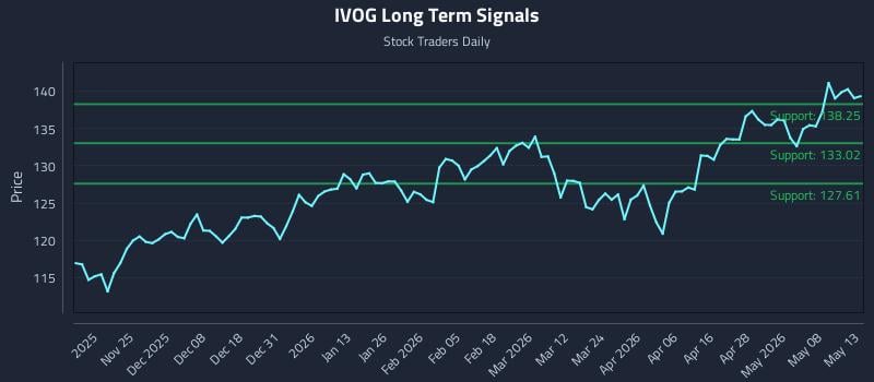 IVOG Long Term Analysis for May 14 2026