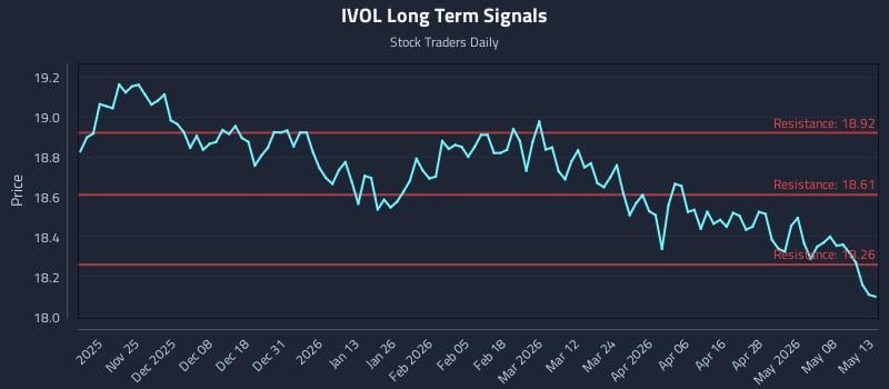IVOL Long Term Analysis for May 14 2026