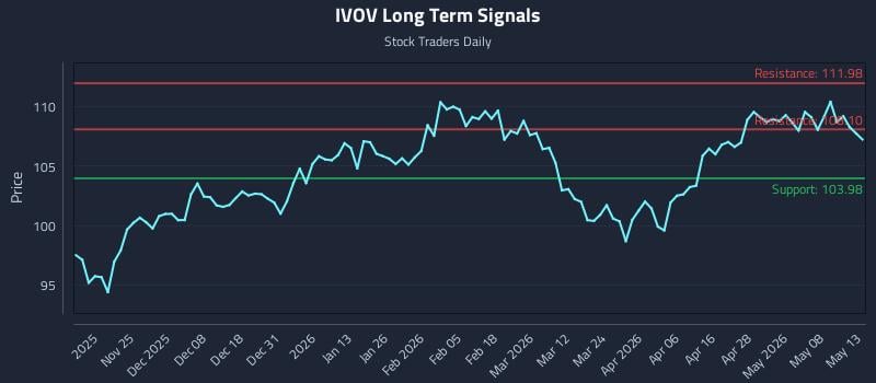 IVOV Long Term Analysis for May 14 2026