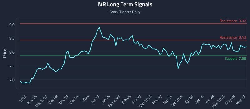 IVR Long Term Analysis for May 14 2026 IVR Long Term Analysis for May 14 2026